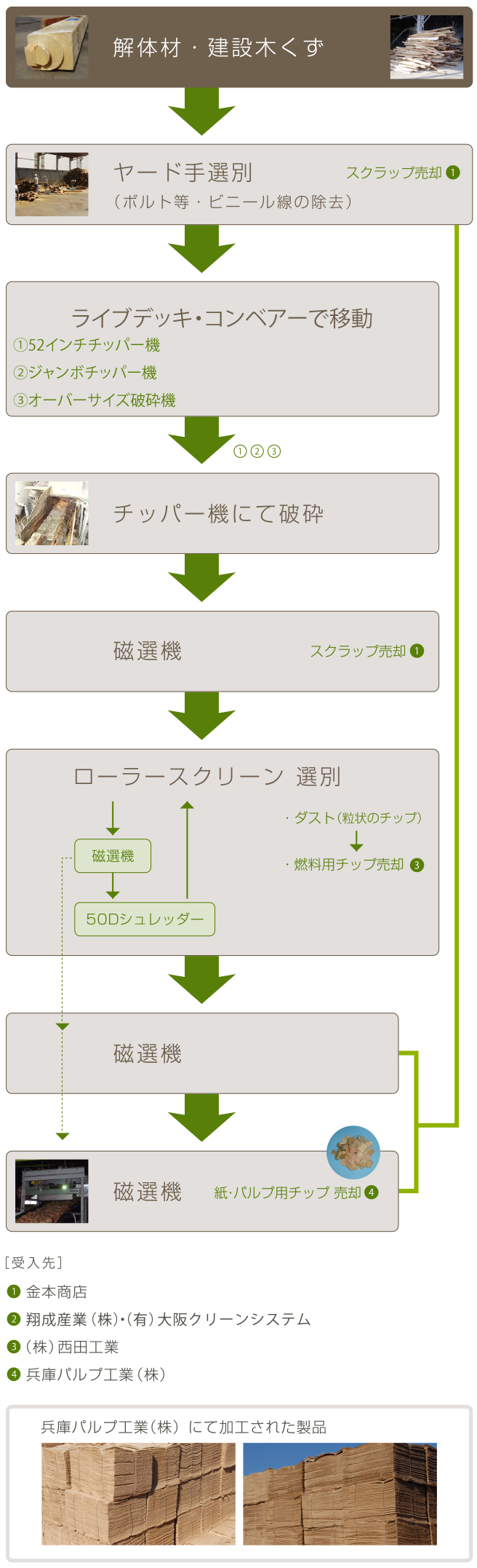 関西チップ工業株式会社処理工程図